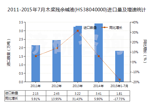 2011-2015年7月木槳?dú)堄鄩A液(HS38040000)進(jìn)口量及增速統(tǒng)計(jì)